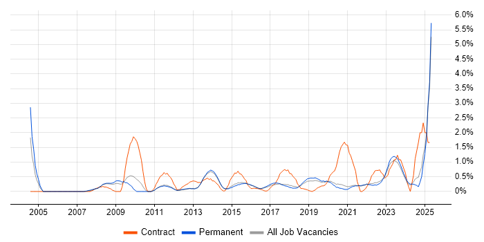 Job vacancy trend for Strategic Thinking in Brighton