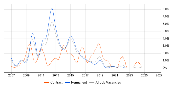 Subversion job vacancy trend in Brighton