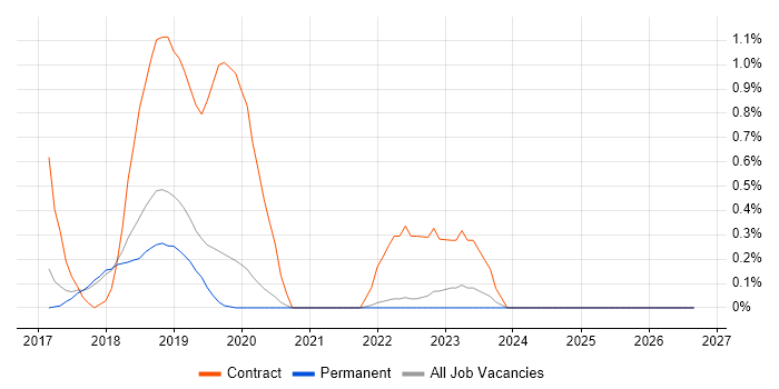 SuccessFactors job vacancy trend in Brighton