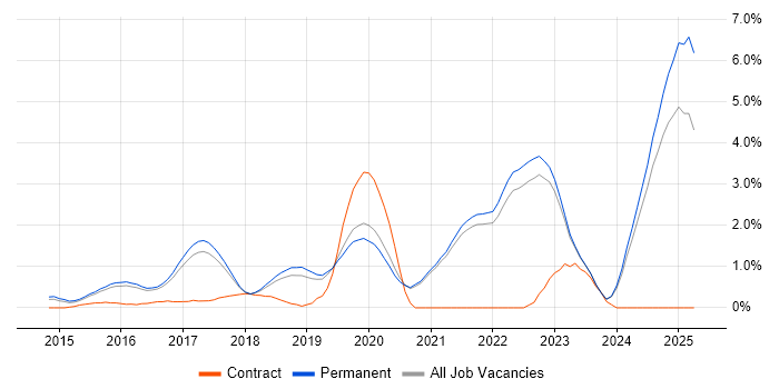 Job vacancy trend for Swift in Brighton Job vacancy trend for Swift in Brighton