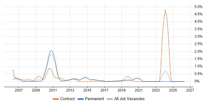 Symantec job vacancy trend in Brighton