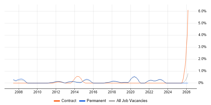 Systems Engineering job vacancy trend in Brighton
