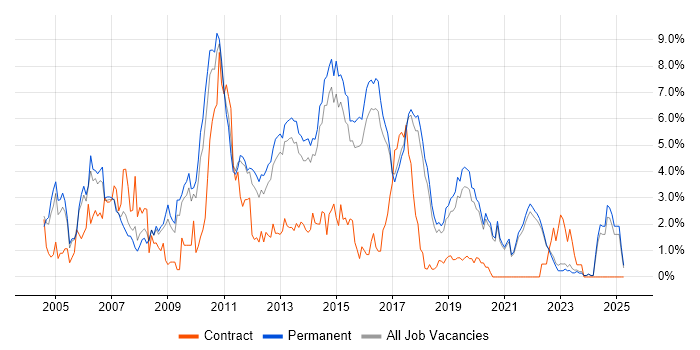 Job vacancy trend for T-SQL in Brighton Job vacancy trend for T-SQL in Brighton