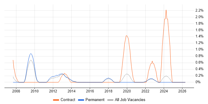Taxonomies job vacancy trend in Brighton