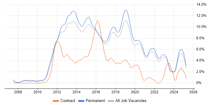 Job vacancy trend for TDD in Brighton Job vacancy trend for TDD in Brighton