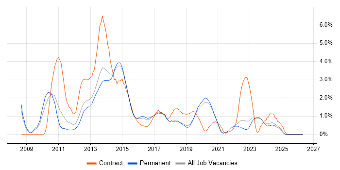 Team Foundation Server job vacancy trend in Brighton