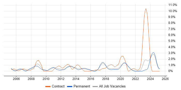 Job vacancy trend for Technical Architect in Brighton Job vacancy trend for Technical Architect in Brighton
