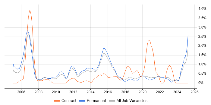 Job vacancy trend for Technical Manager in Brighton Job vacancy trend for Technical Manager in Brighton