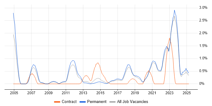 Job vacancy trend for Technology Strategy in Brighton Job vacancy trend for Technology Strategy in Brighton