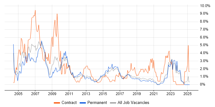 Job vacancy trend for Telecoms in Brighton Job vacancy trend for Telecoms in Brighton