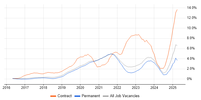 Job vacancy trend for Terraform in Brighton