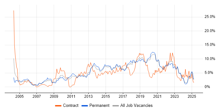 Job vacancy trend for Test Automation in Brighton