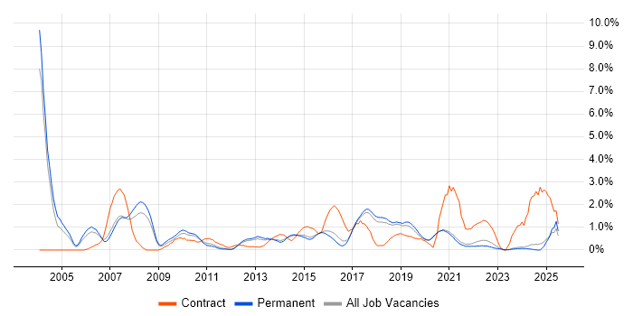 Job vacancy trend for Test Engineer in Brighton Job vacancy trend for Test Engineer in Brighton
