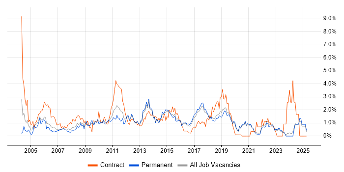 Job vacancy trend for Test Scripting in Brighton Job vacancy trend for Test Scripting in Brighton