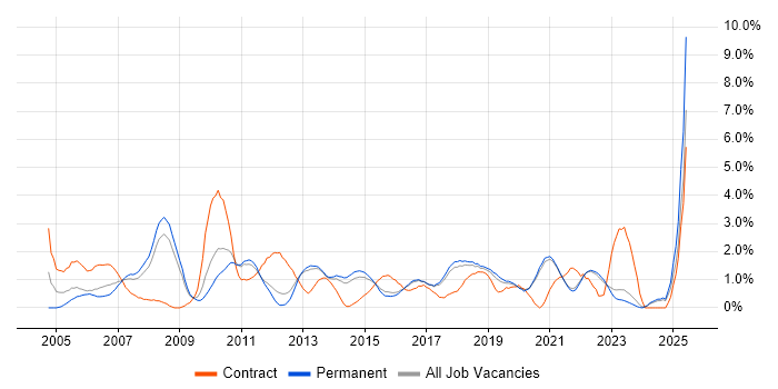 Job vacancy trend for Test Strategy in Brighton Job vacancy trend for Test Strategy in Brighton
