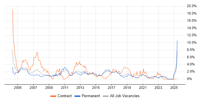 Job vacancy trend for Tester in Brighton Job vacancy trend for Tester in Brighton