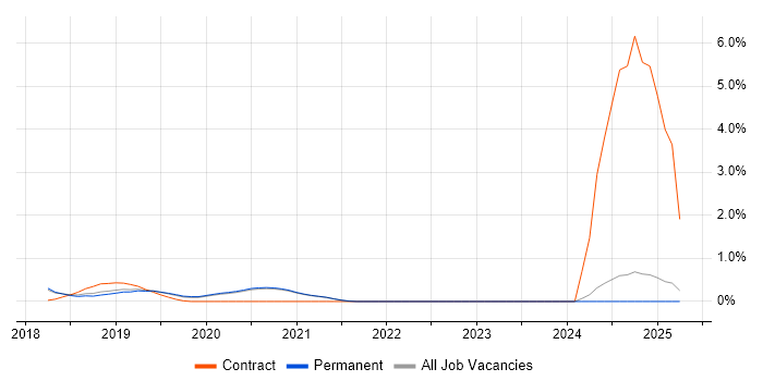 Job vacancy trend for Threat Intelligence in Brighton