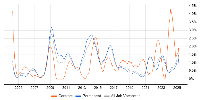 Job vacancy trend for Time Management in Brighton