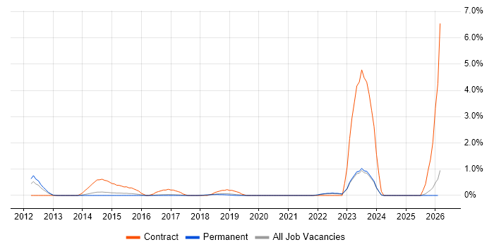 Time Series Analysis job vacancy trend in Brighton