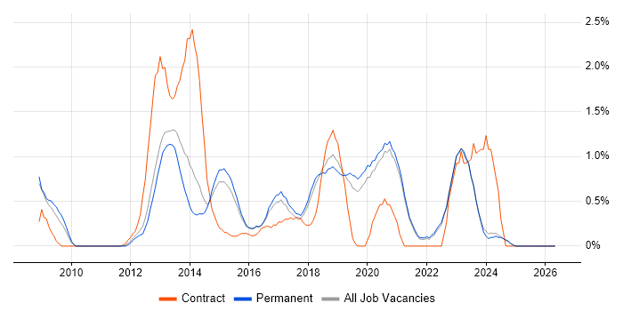 TOGAF job vacancy trend in Brighton