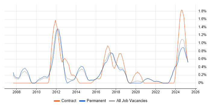 Job vacancy trend for Translating Business Requirements in Brighton
