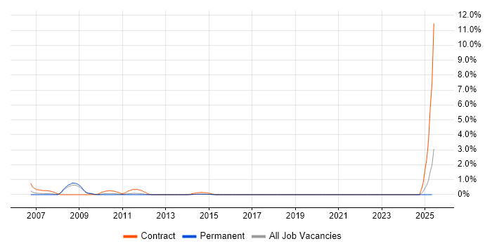 Job vacancy trend for UAT Test Analyst in Brighton