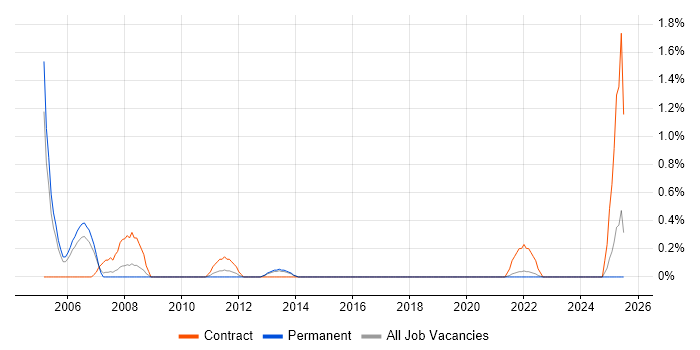 Job vacancy trend for UAT Tester in Brighton