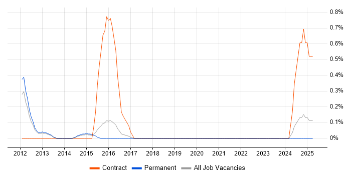 Job vacancy trend for Umbraco Developer in Brighton