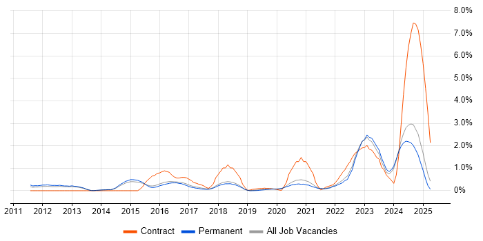 Job vacancy trend for Umbraco in Brighton Job vacancy trend for Umbraco in Brighton