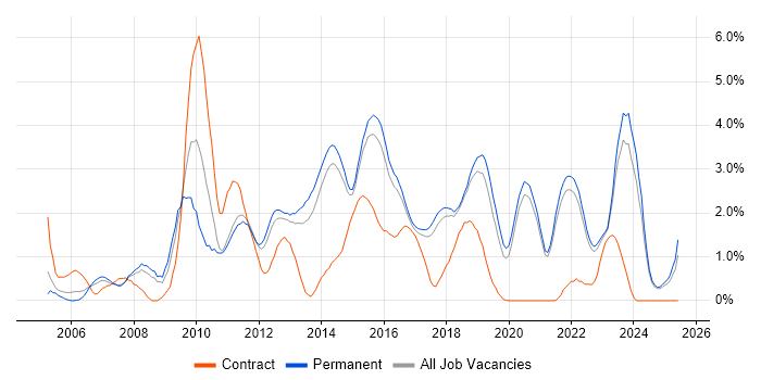 Job vacancy trend for Unit Testing in Brighton