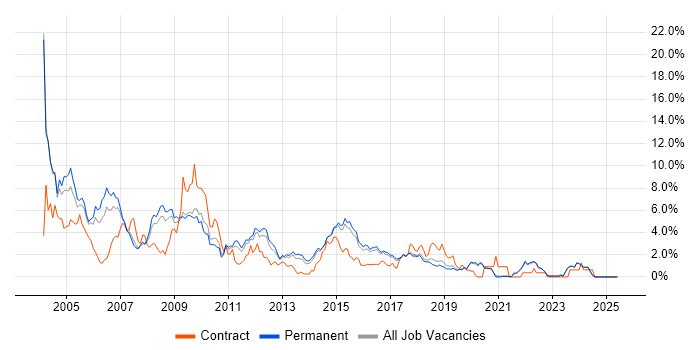 Job vacancy trend for Unix in Brighton