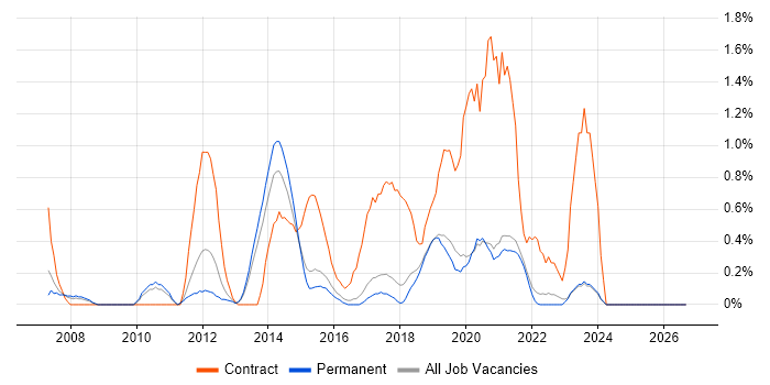 Usability Testing job vacancy trend in Brighton