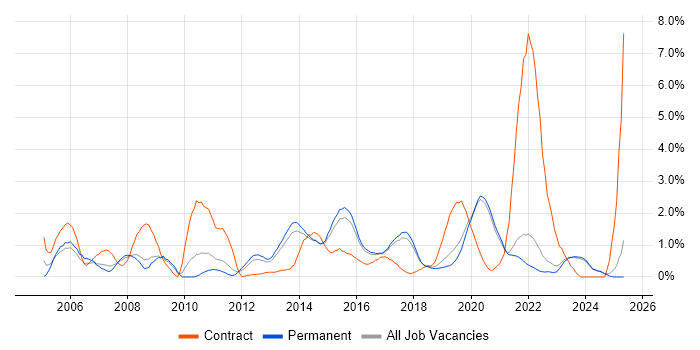 Job vacancy trend for Use Case in Brighton Job vacancy trend for Use Case in Brighton