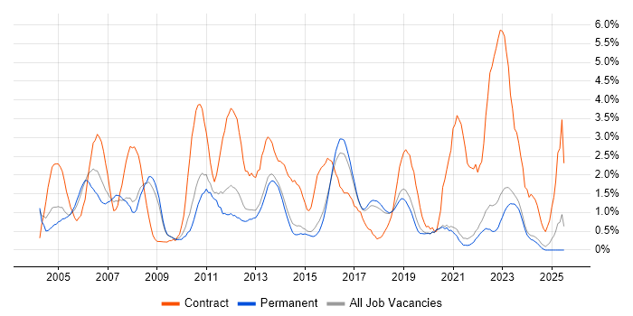 Job vacancy trend for User Acceptance Testing in Brighton