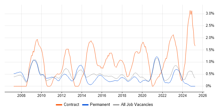 Job vacancy trend for User-Centered Design (UCD) in Brighton
