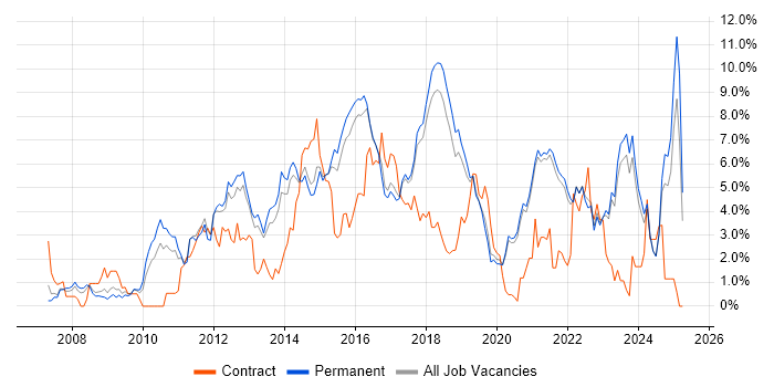 Job vacancy trend for User Experience in Brighton Job vacancy trend for User Experience in Brighton