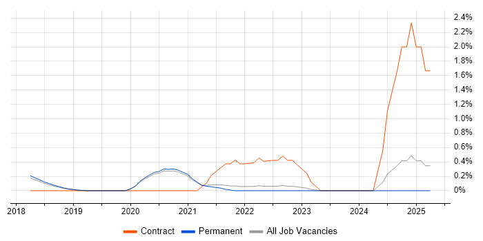 Job vacancy trend for User Journey Map in Brighton