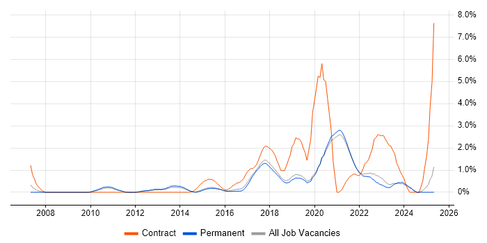 Job vacancy trend for User Research in Brighton Job vacancy trend for User Research in Brighton