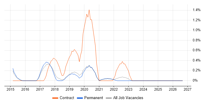 User Researcher job vacancy trend in Brighton
