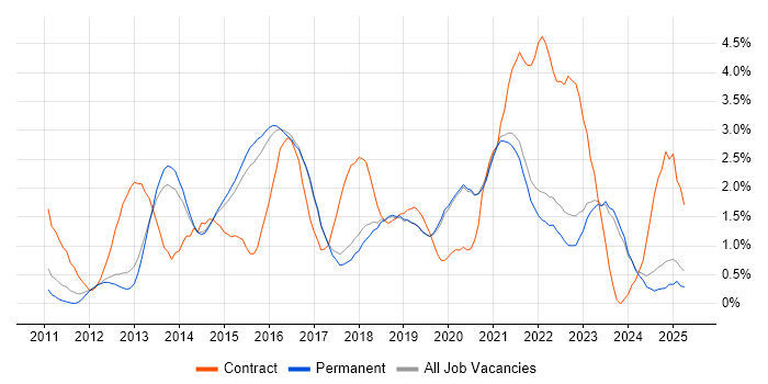 Job vacancy trend for User Stories in Brighton