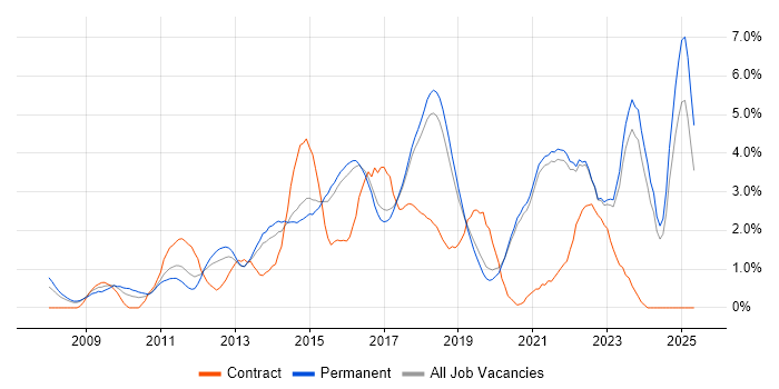 Job vacancy trend for UX Design in Brighton Job vacancy trend for UX Design in Brighton