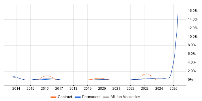 Job vacancy trend for Value Proposition in Brighton Job vacancy trend for Value Proposition in Brighton