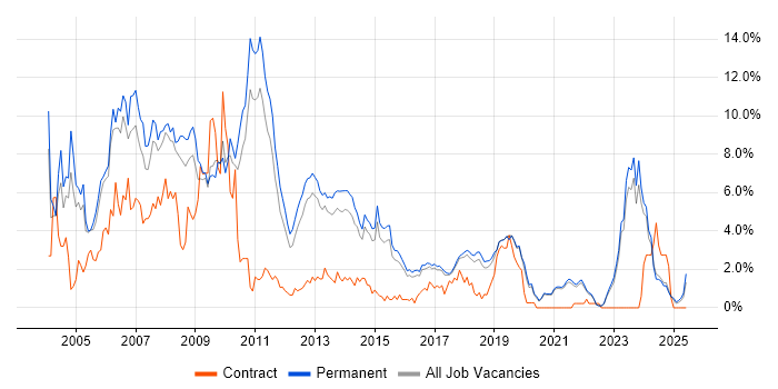 Job vacancy trend for VB.NET in Brighton Job vacancy trend for VB.NET in Brighton