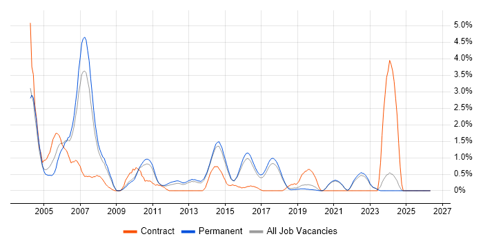 VBScript job vacancy trend in Brighton