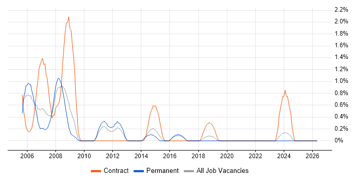 Veritas job vacancy trend in Brighton