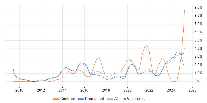 Job vacancy trend for Visualisation in Brighton