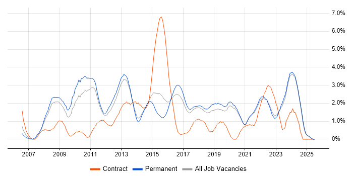 Job vacancy trend for VMware Infrastructure in Brighton
