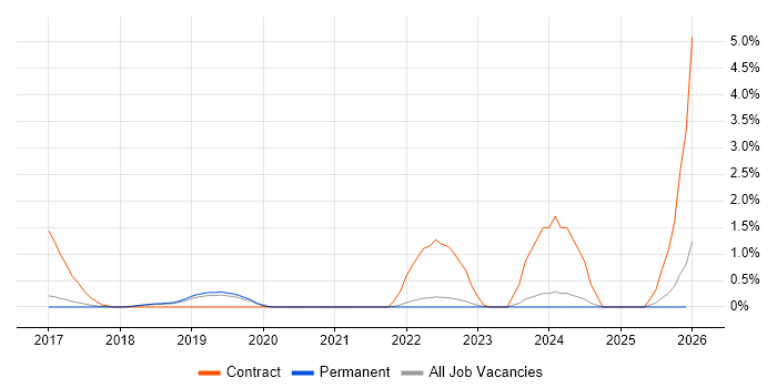 VMware NSX job vacancy trend in Brighton
