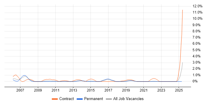 Job vacancy trend for Voice Engineer in Brighton