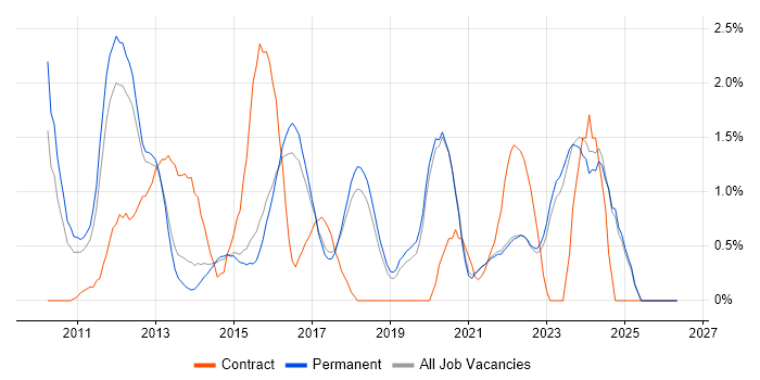 vSphere job vacancy trend in Brighton